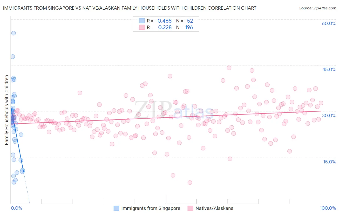 Immigrants from Singapore vs Native/Alaskan Family Households with Children