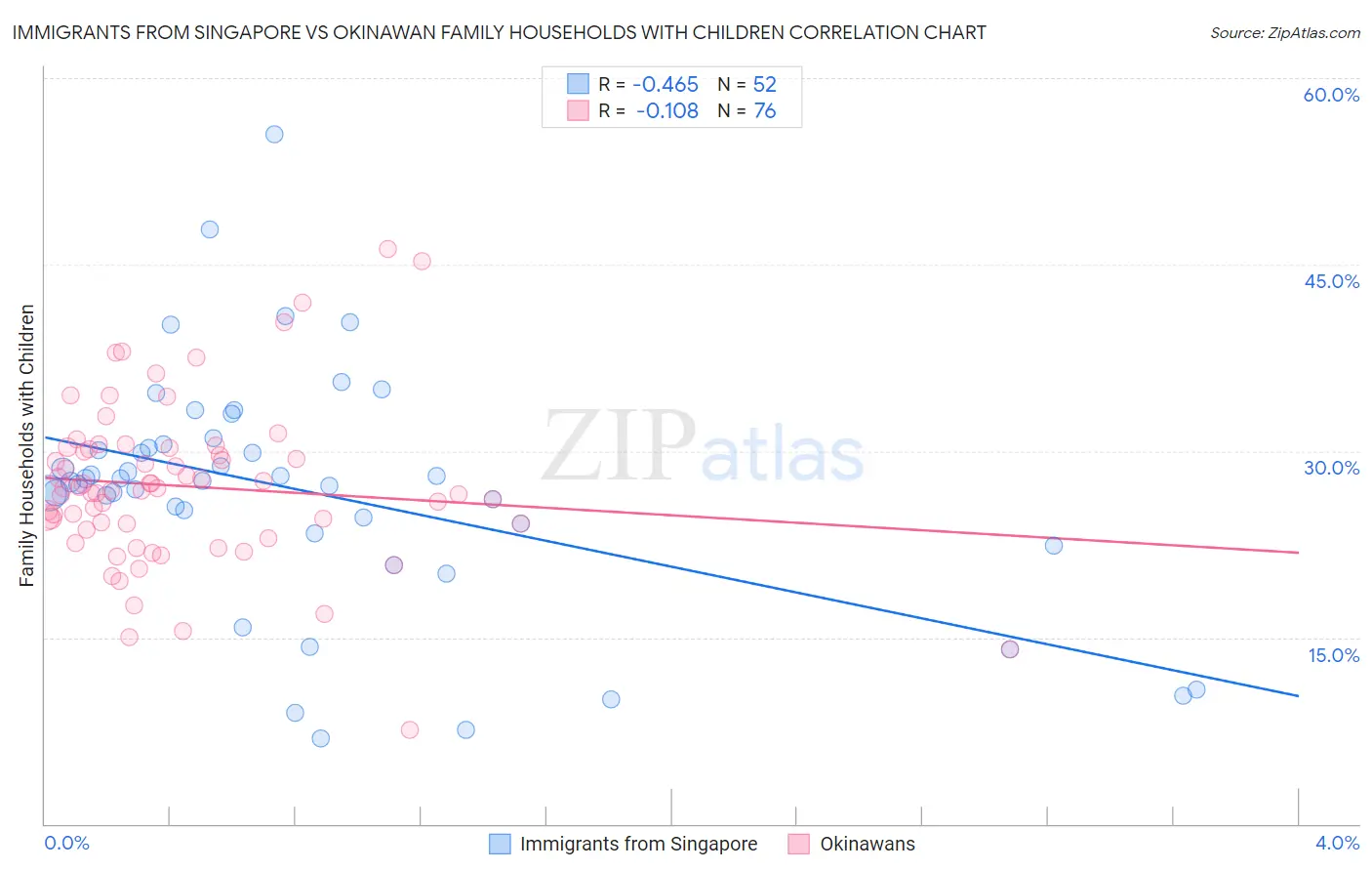 Immigrants from Singapore vs Okinawan Family Households with Children
