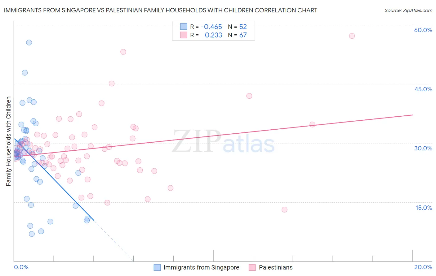 Immigrants from Singapore vs Palestinian Family Households with Children