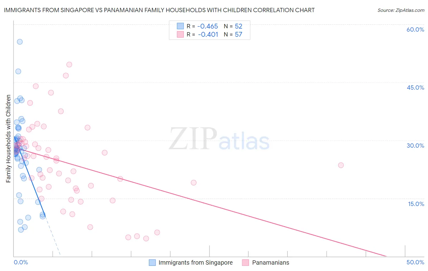 Immigrants from Singapore vs Panamanian Family Households with Children