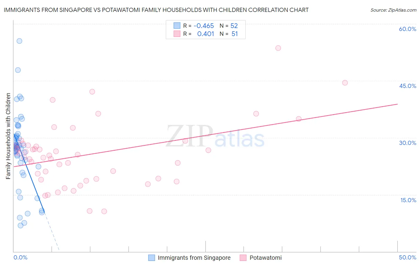 Immigrants from Singapore vs Potawatomi Family Households with Children
