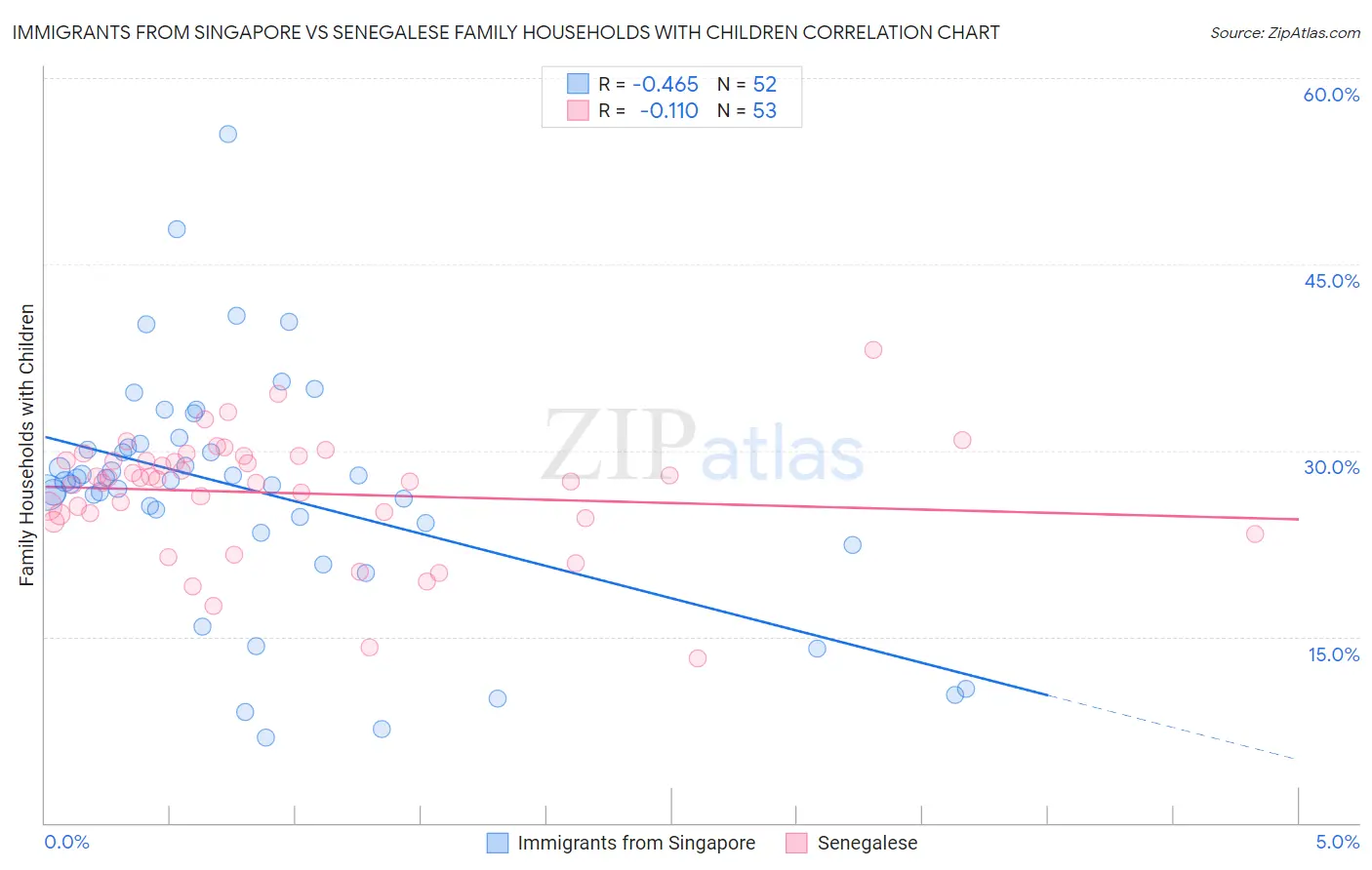 Immigrants from Singapore vs Senegalese Family Households with Children