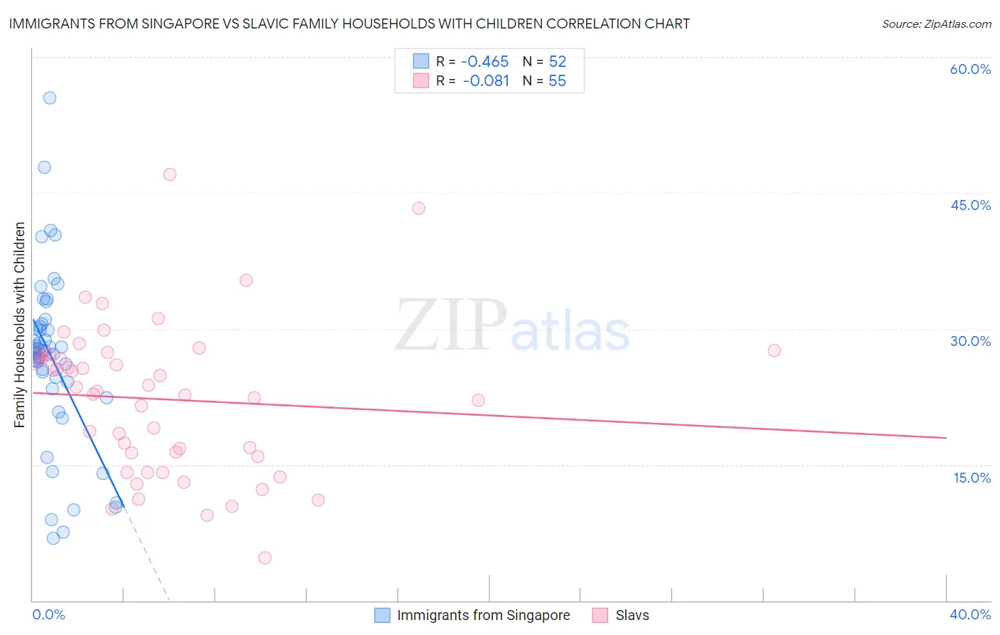 Immigrants from Singapore vs Slavic Family Households with Children