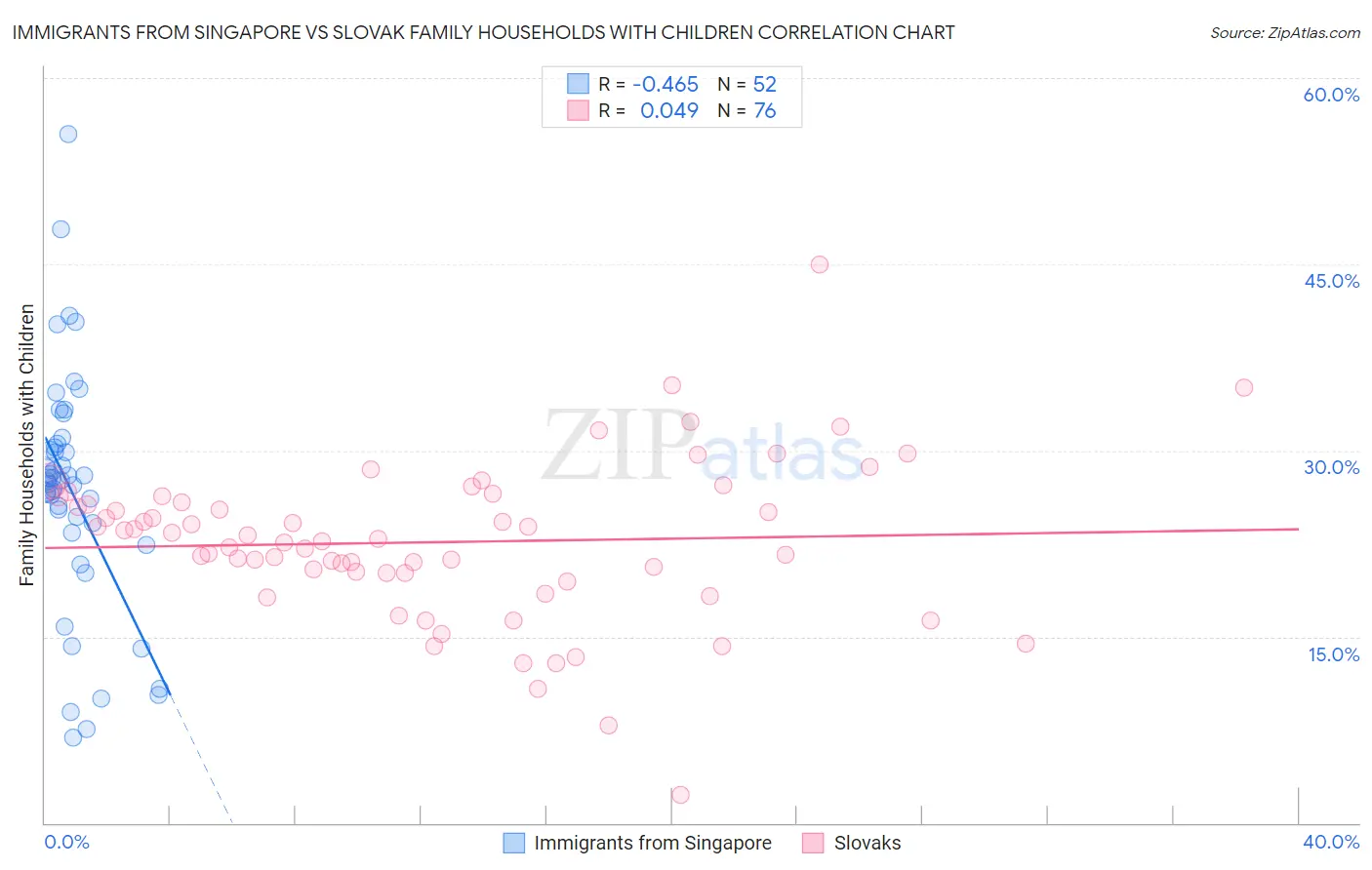 Immigrants from Singapore vs Slovak Family Households with Children