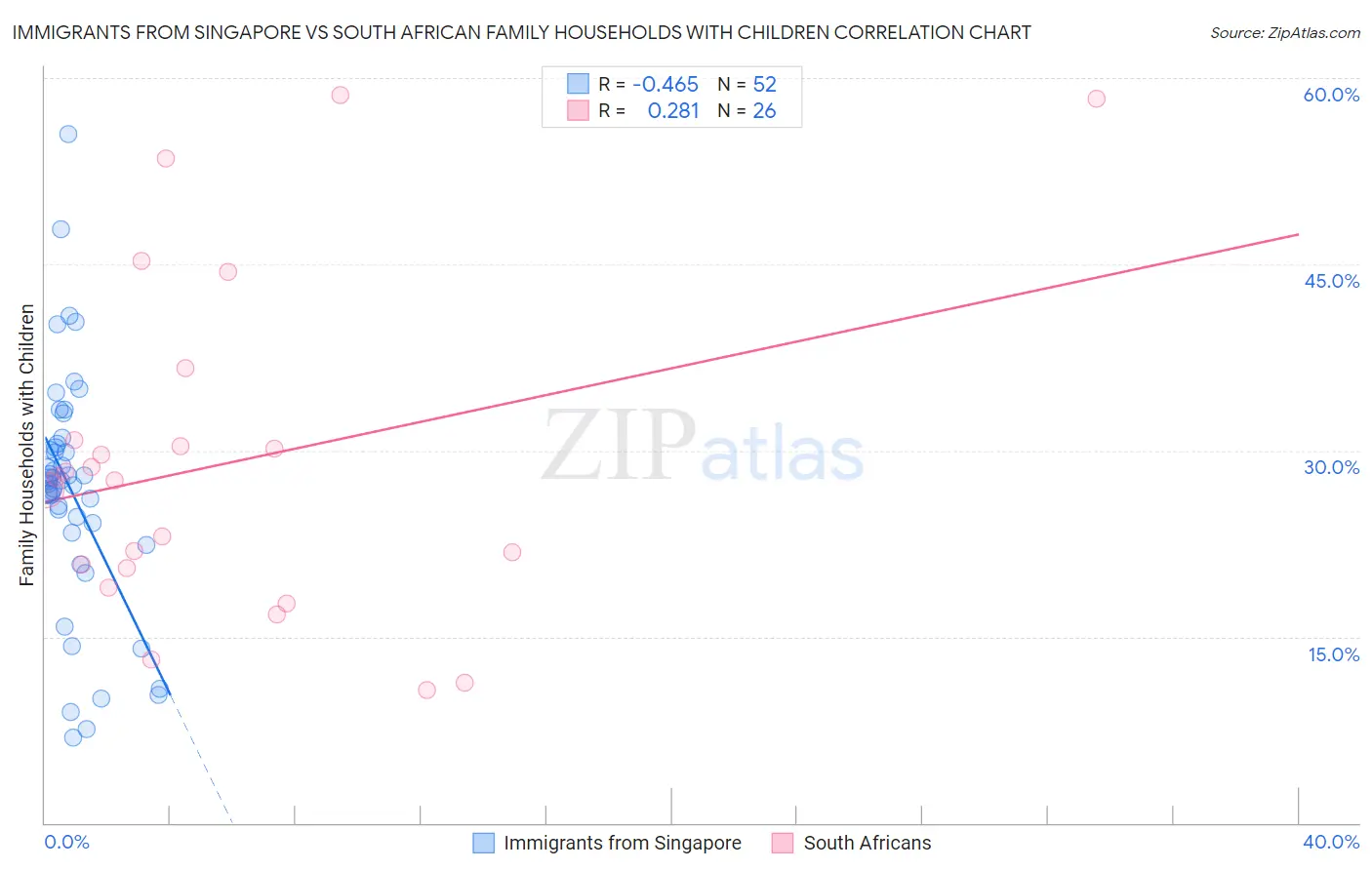 Immigrants from Singapore vs South African Family Households with Children