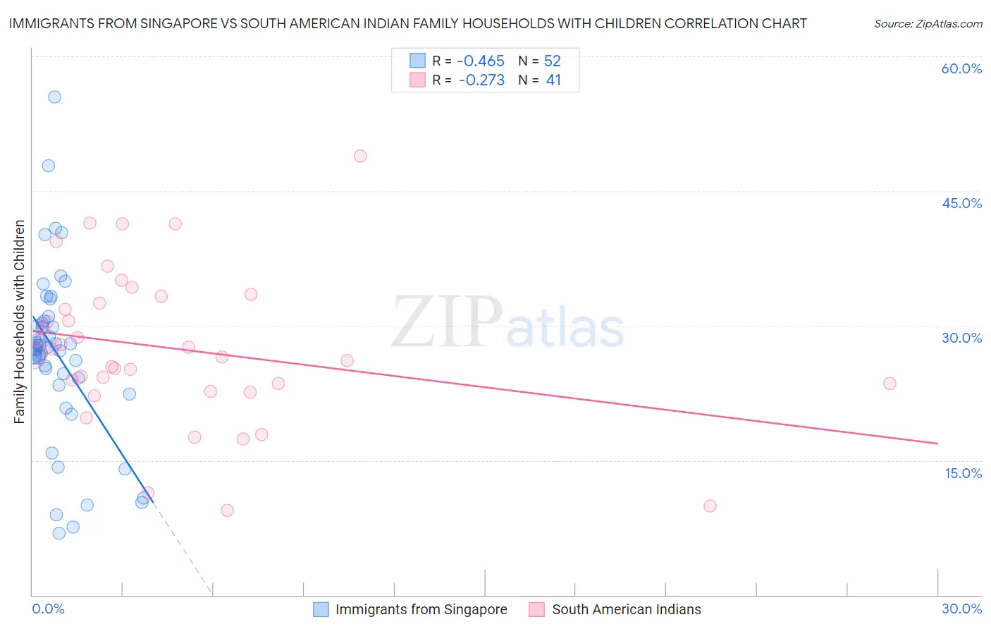 Immigrants from Singapore vs South American Indian Family Households with Children