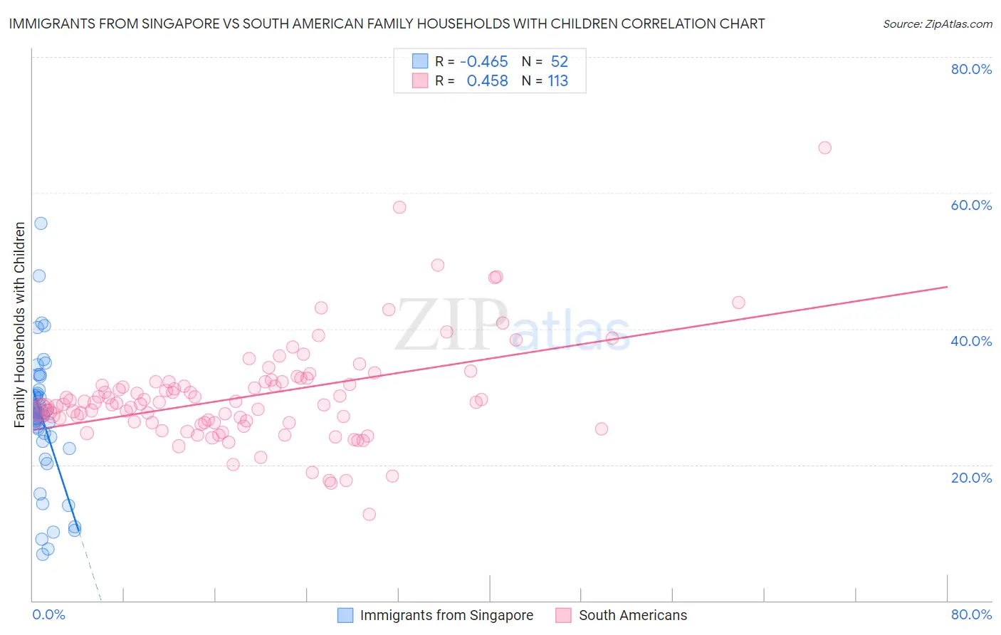 Immigrants from Singapore vs South American Family Households with Children