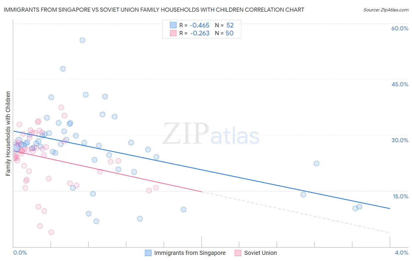 Immigrants from Singapore vs Soviet Union Family Households with Children