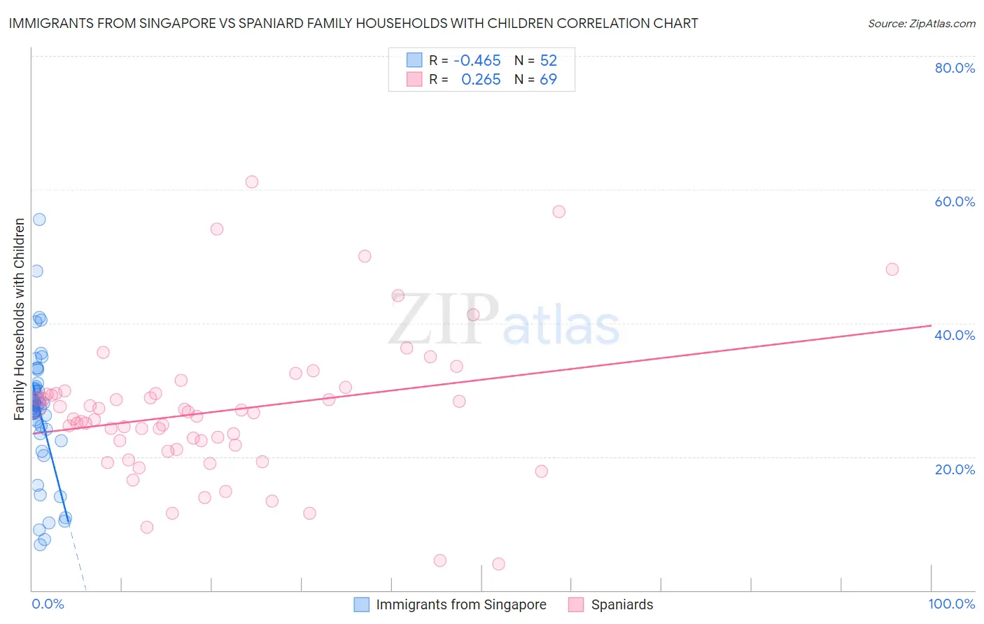 Immigrants from Singapore vs Spaniard Family Households with Children
