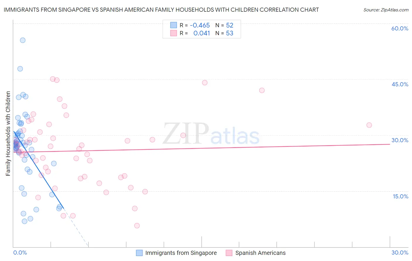 Immigrants from Singapore vs Spanish American Family Households with Children