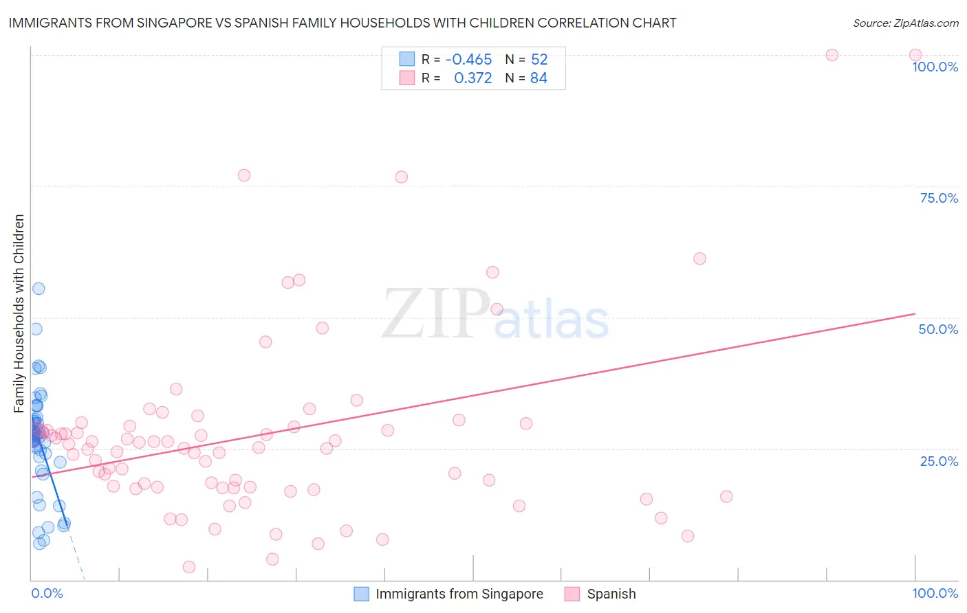 Immigrants from Singapore vs Spanish Family Households with Children