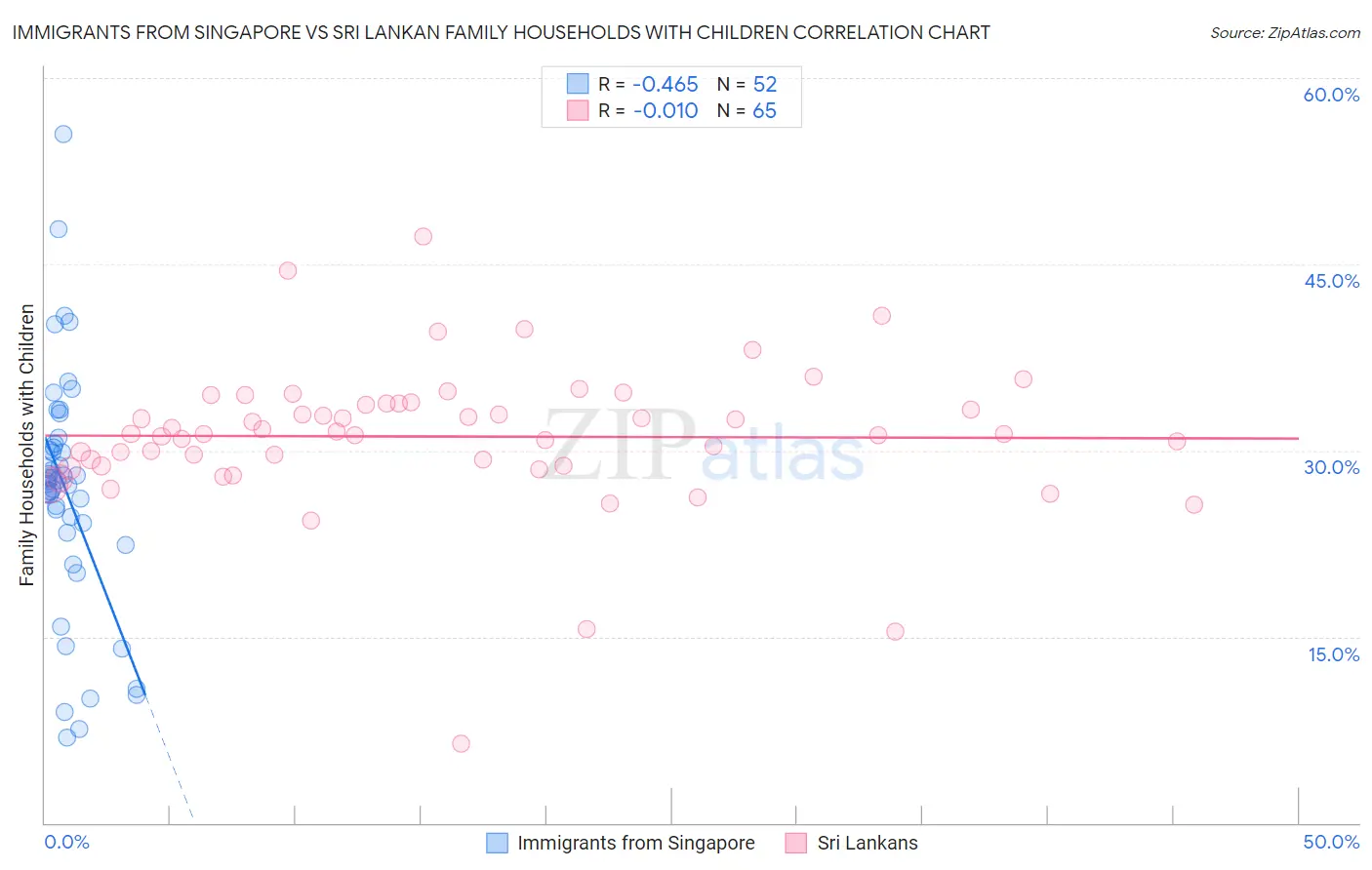 Immigrants from Singapore vs Sri Lankan Family Households with Children