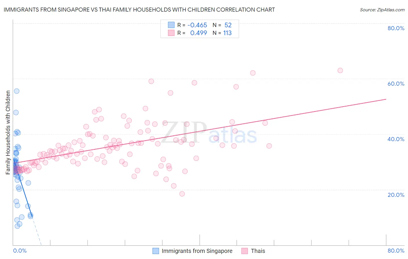 Immigrants from Singapore vs Thai Family Households with Children