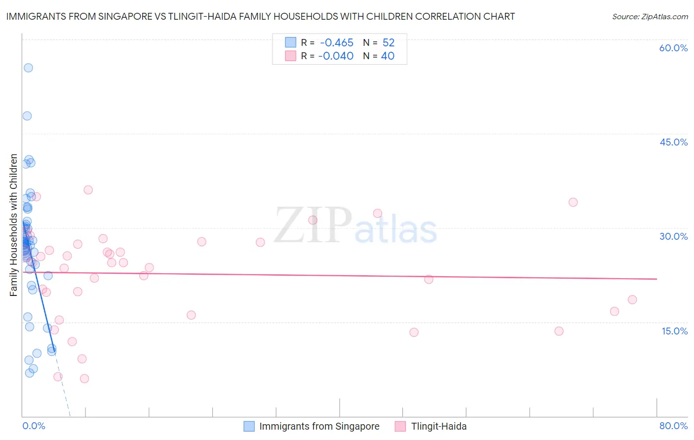 Immigrants from Singapore vs Tlingit-Haida Family Households with Children
