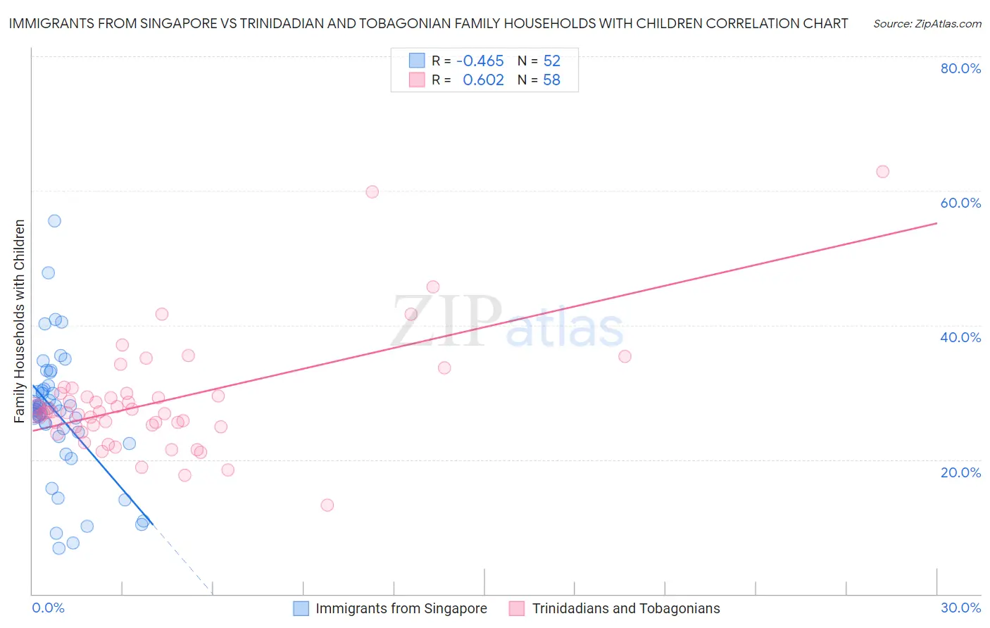 Immigrants from Singapore vs Trinidadian and Tobagonian Family Households with Children