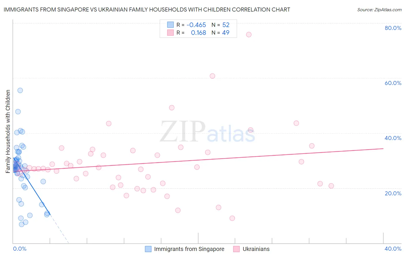 Immigrants from Singapore vs Ukrainian Family Households with Children