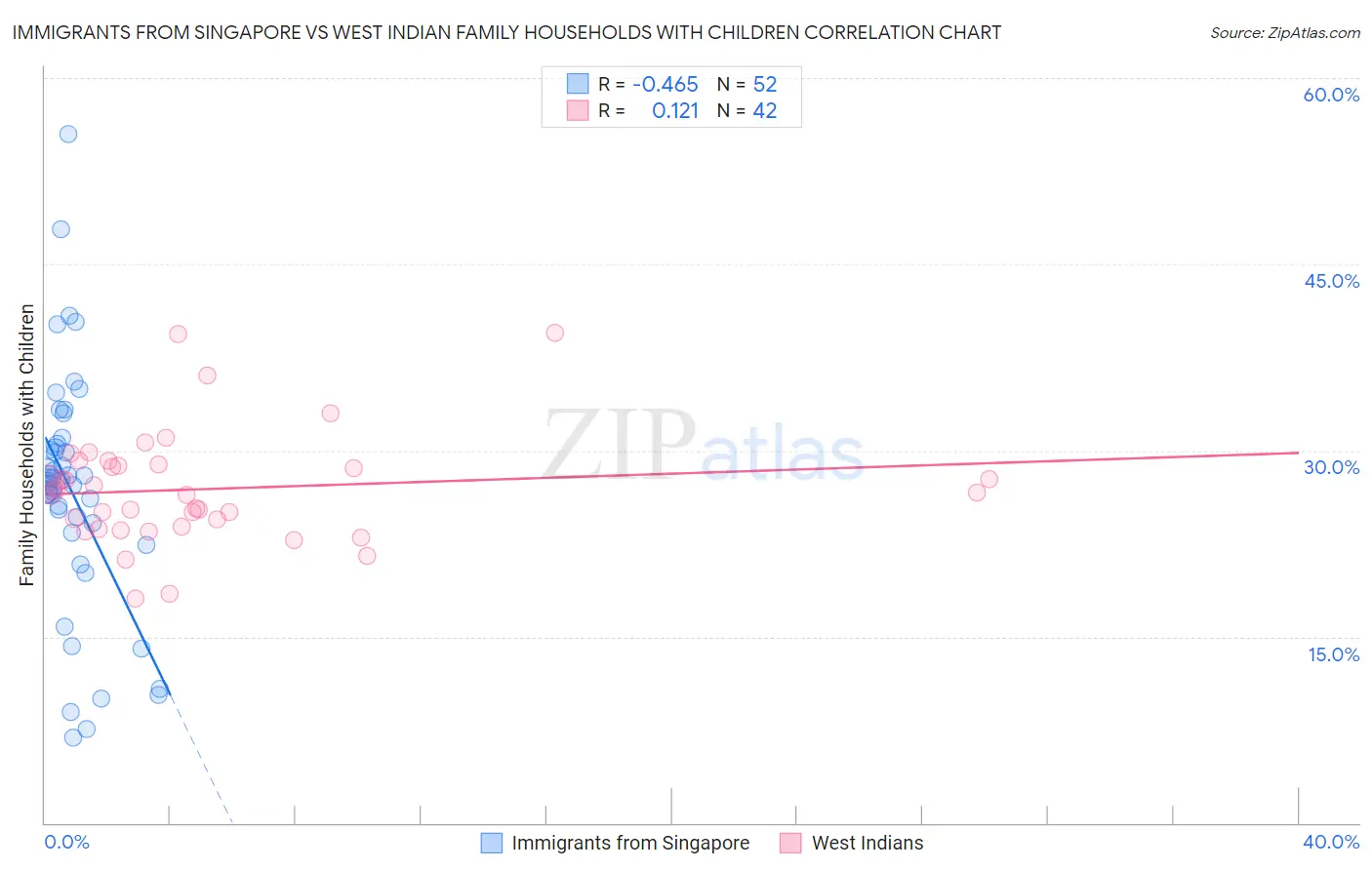 Immigrants from Singapore vs West Indian Family Households with Children