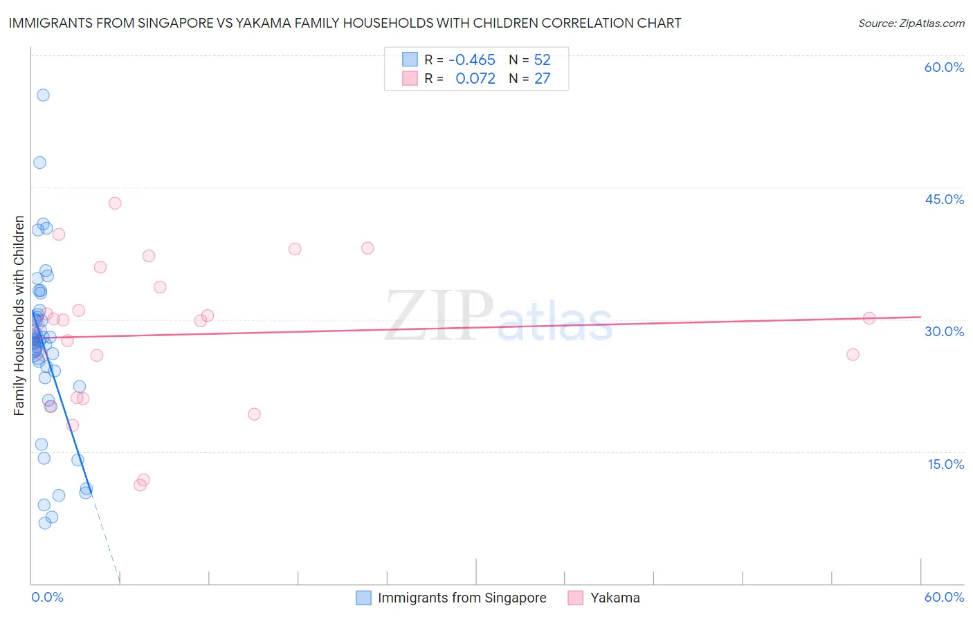 Immigrants from Singapore vs Yakama Family Households with Children