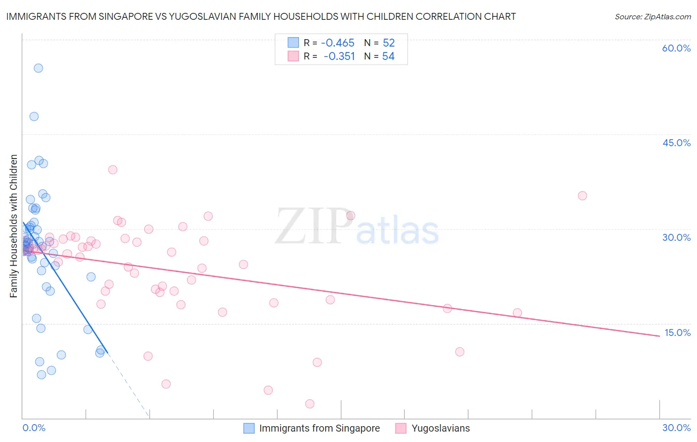 Immigrants from Singapore vs Yugoslavian Family Households with Children