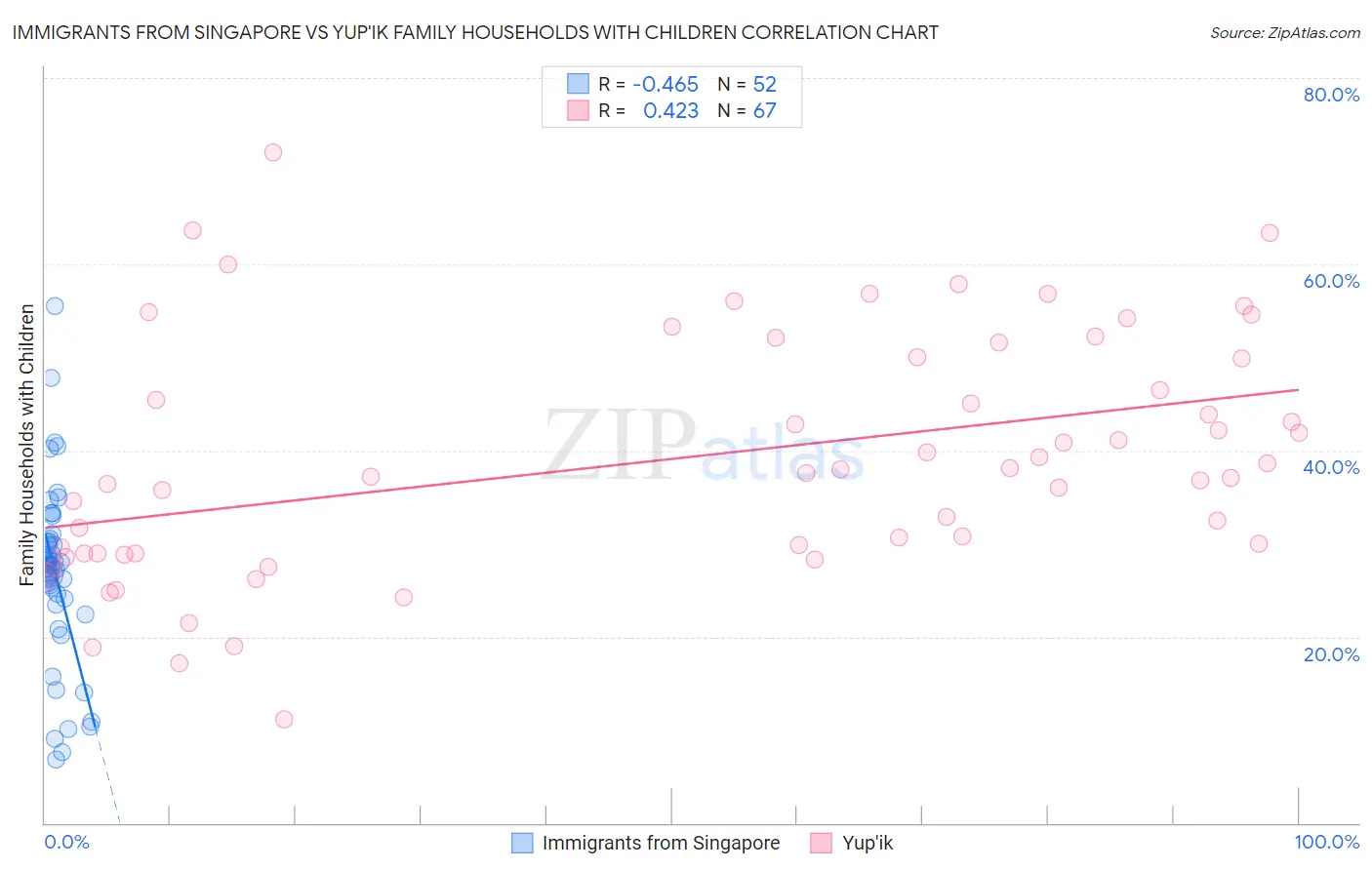 Immigrants from Singapore vs Yup'ik Family Households with Children
