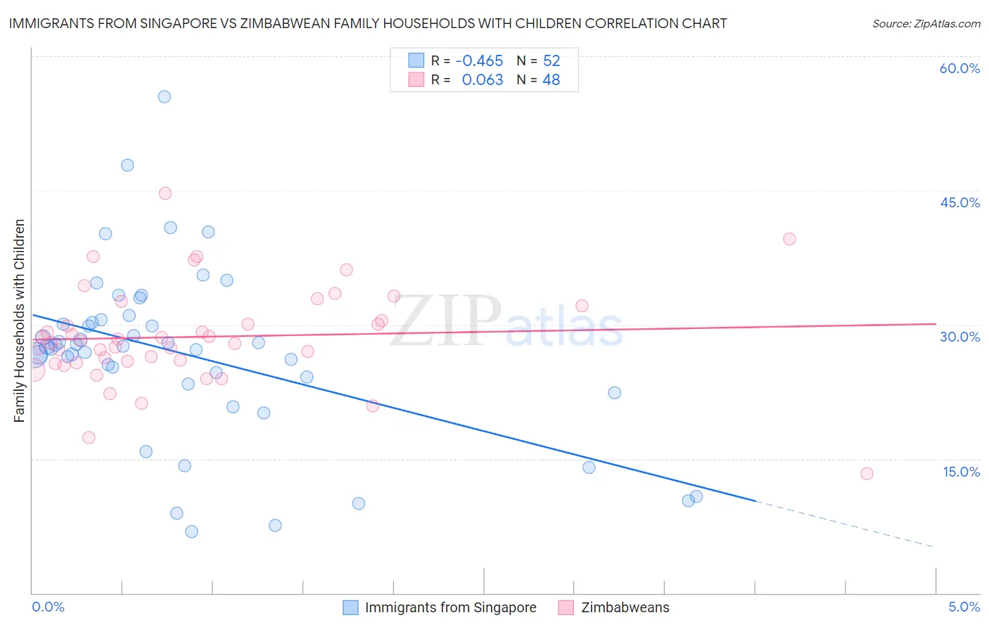 Immigrants from Singapore vs Zimbabwean Family Households with Children