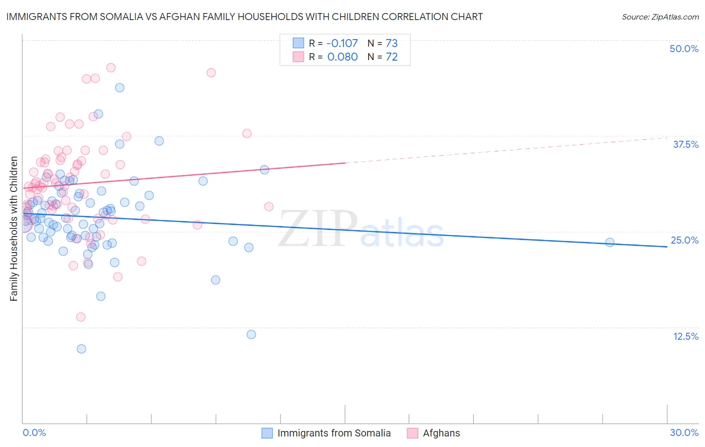Immigrants from Somalia vs Afghan Family Households with Children