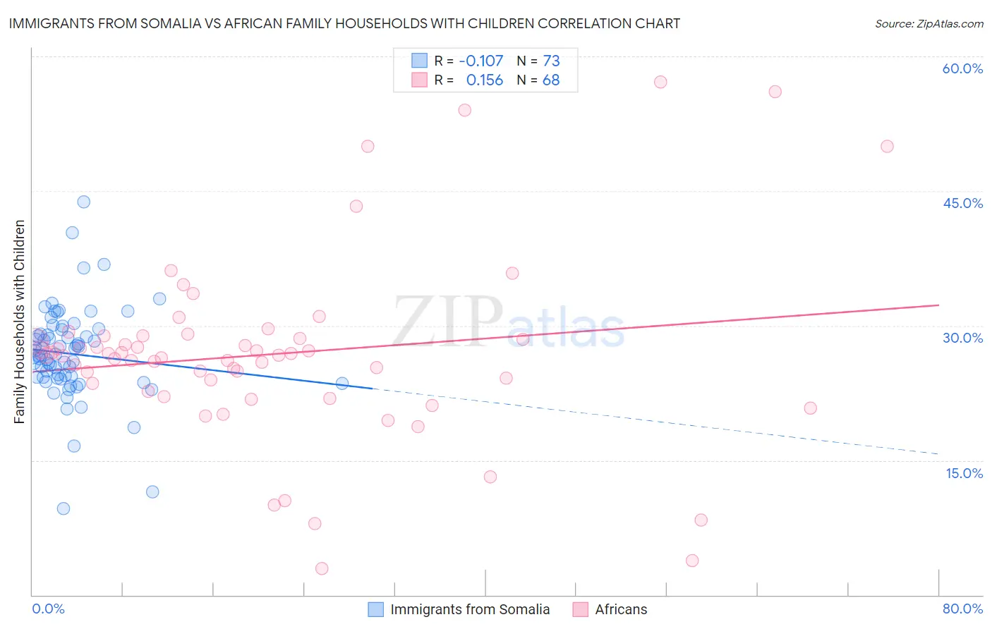 Immigrants from Somalia vs African Family Households with Children
