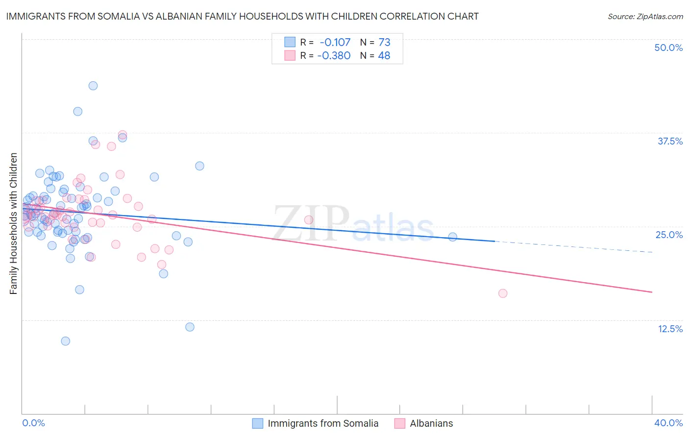 Immigrants from Somalia vs Albanian Family Households with Children