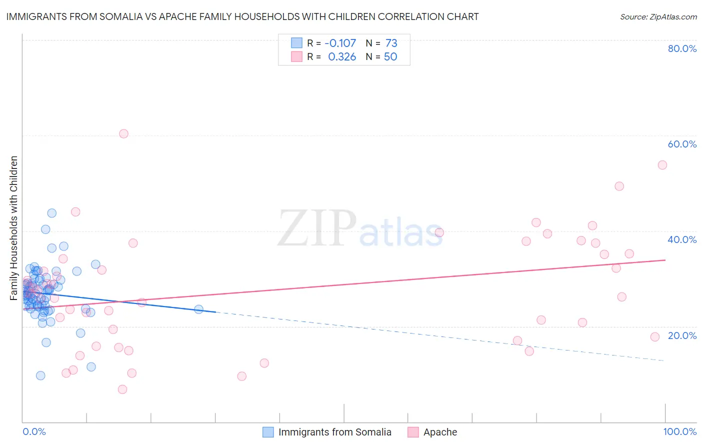 Immigrants from Somalia vs Apache Family Households with Children