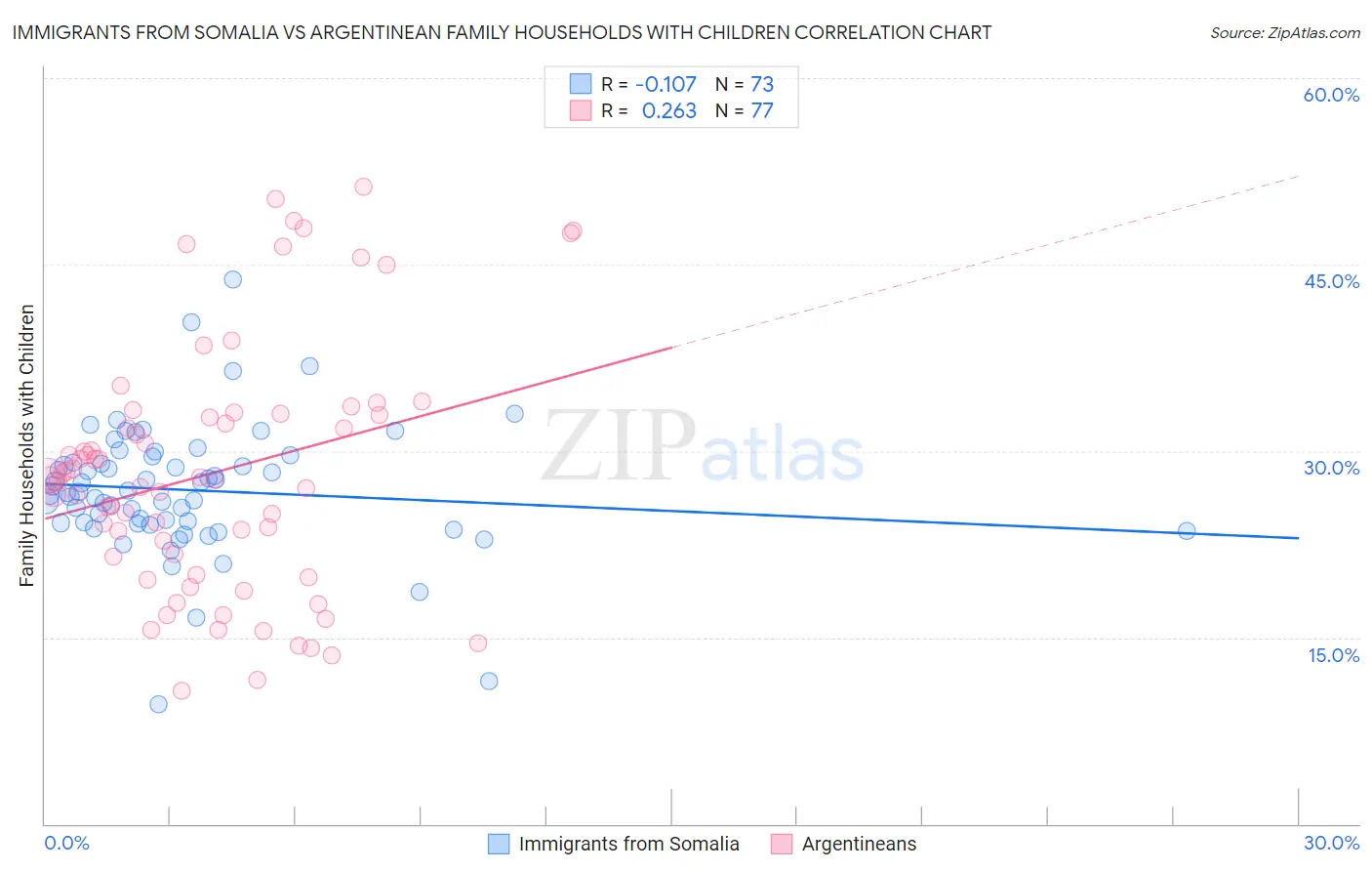 Immigrants from Somalia vs Argentinean Family Households with Children