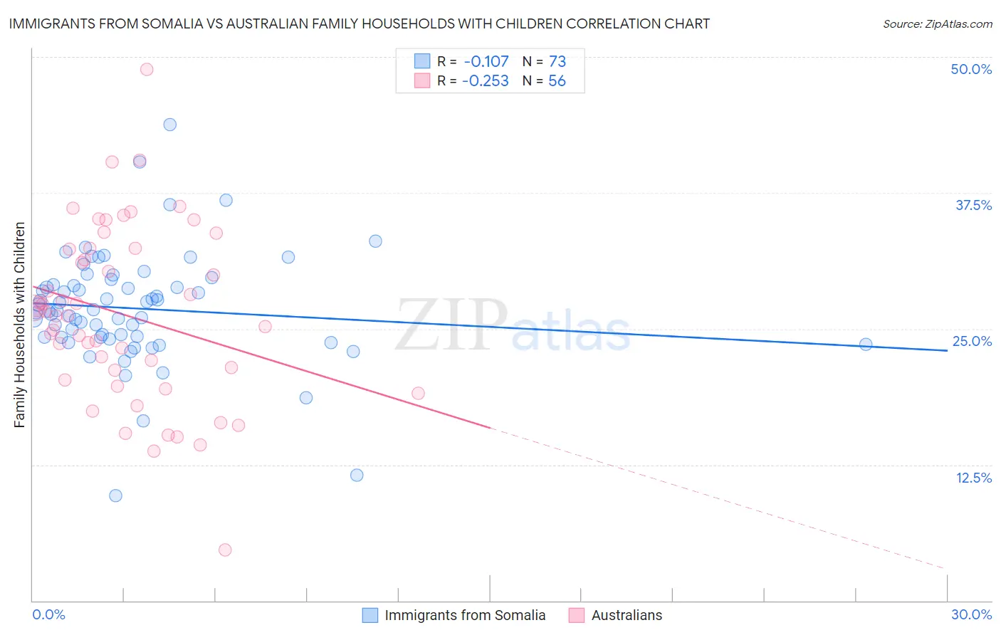 Immigrants from Somalia vs Australian Family Households with Children