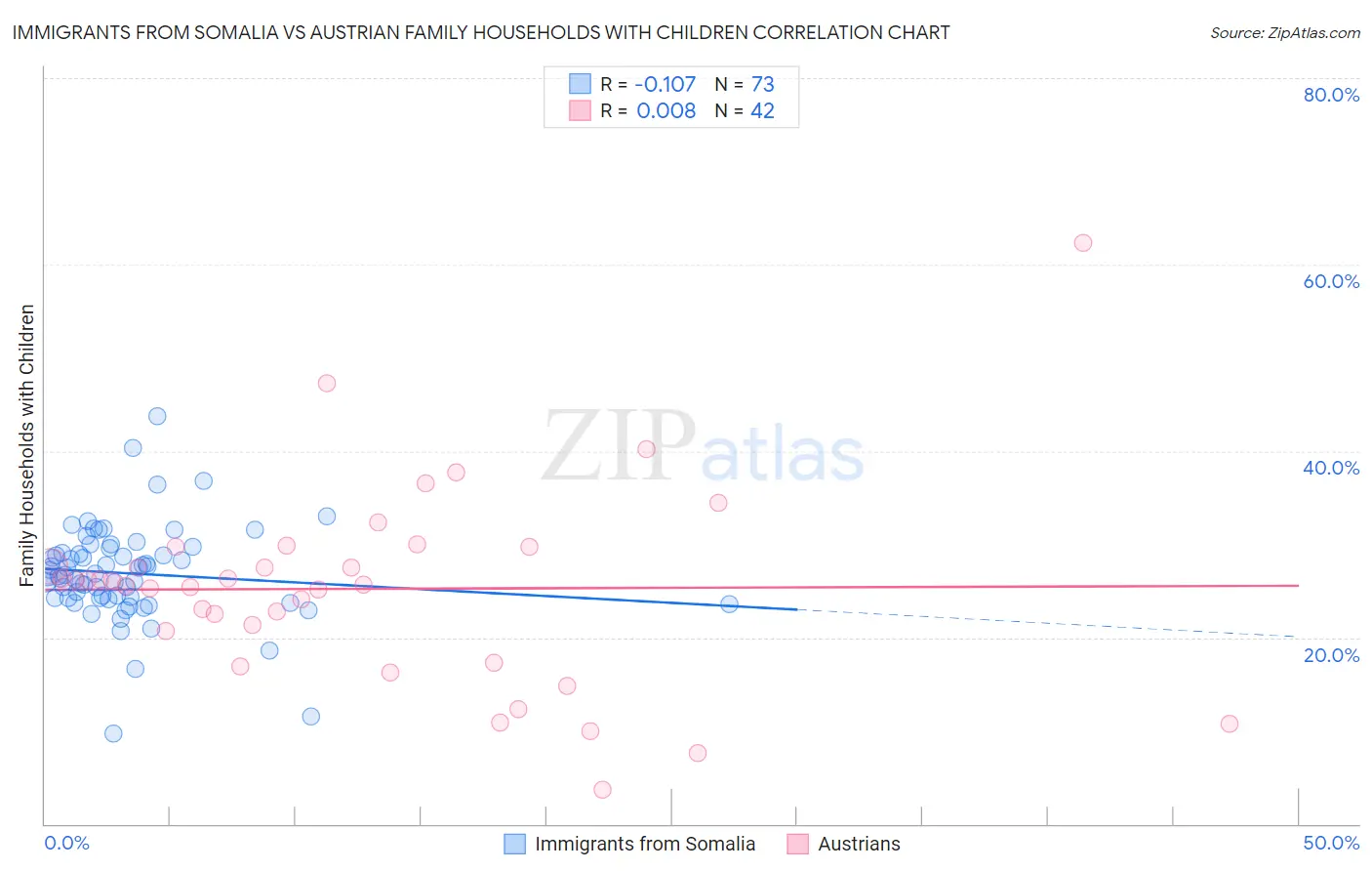 Immigrants from Somalia vs Austrian Family Households with Children