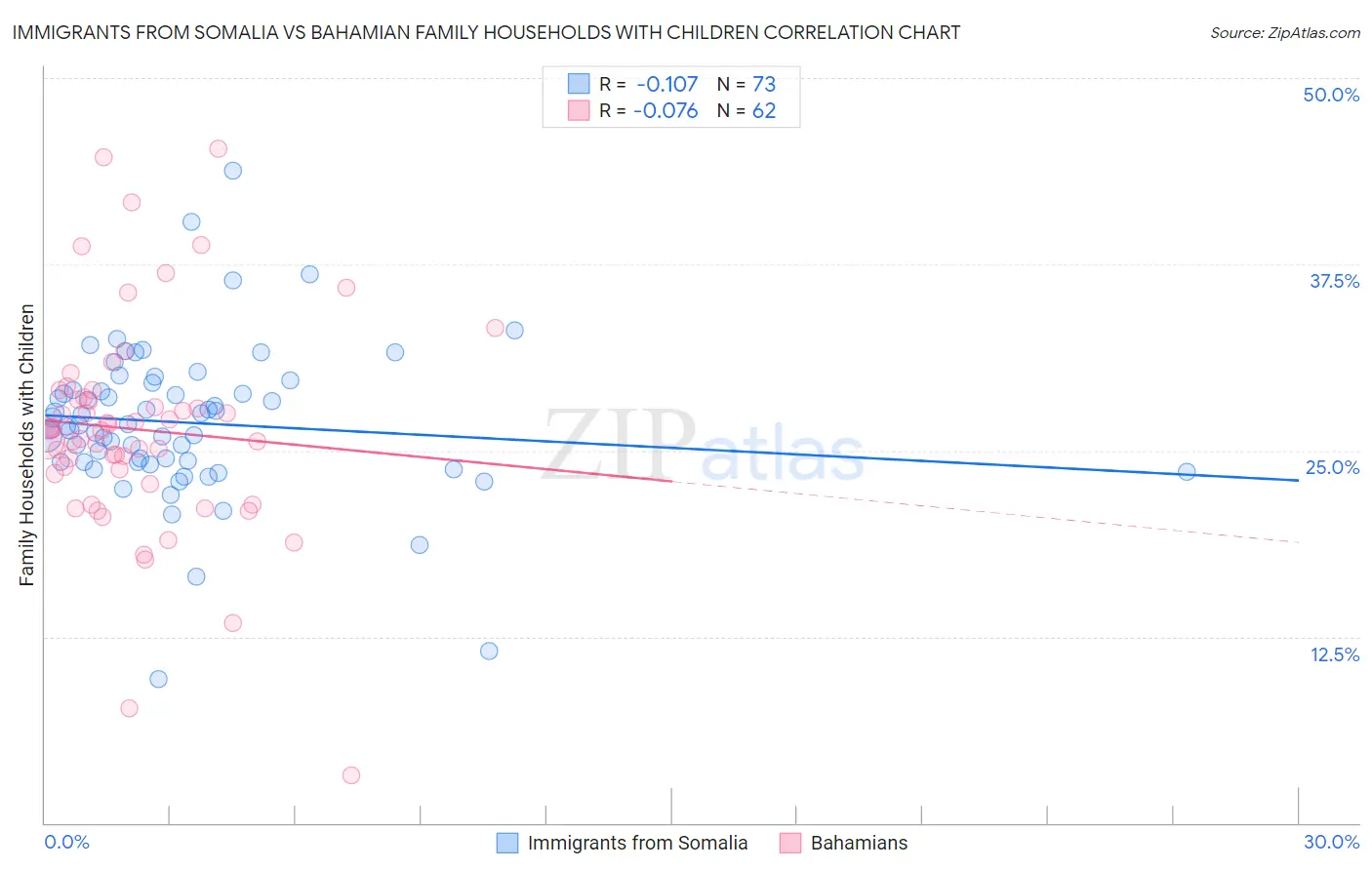 Immigrants from Somalia vs Bahamian Family Households with Children