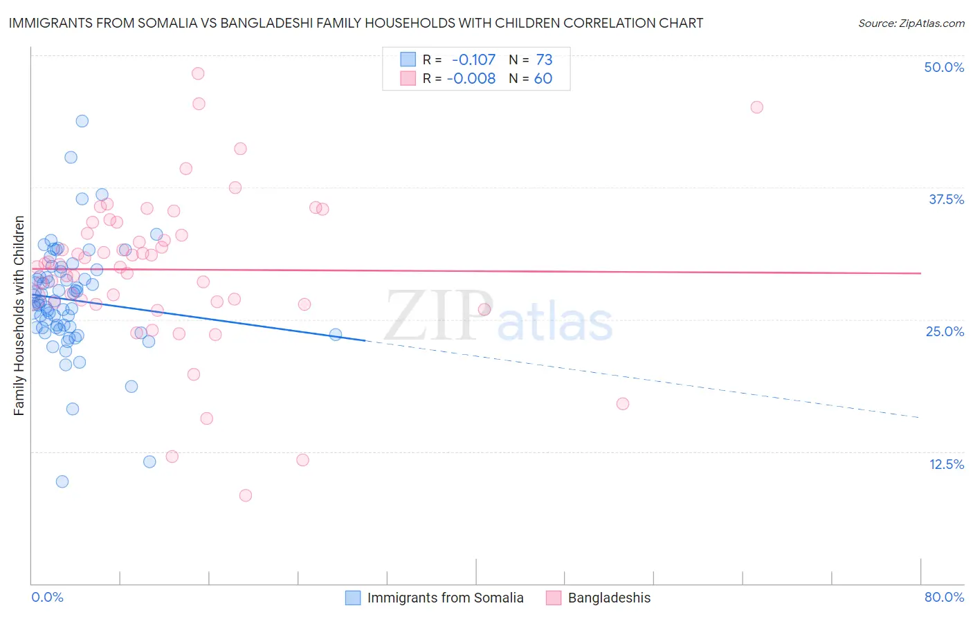Immigrants from Somalia vs Bangladeshi Family Households with Children