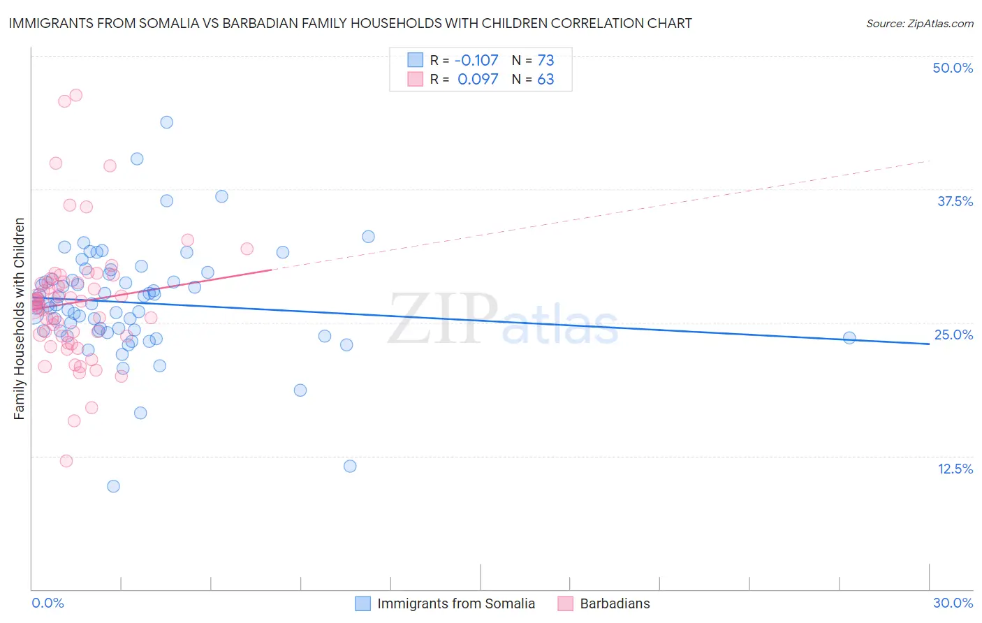 Immigrants from Somalia vs Barbadian Family Households with Children
