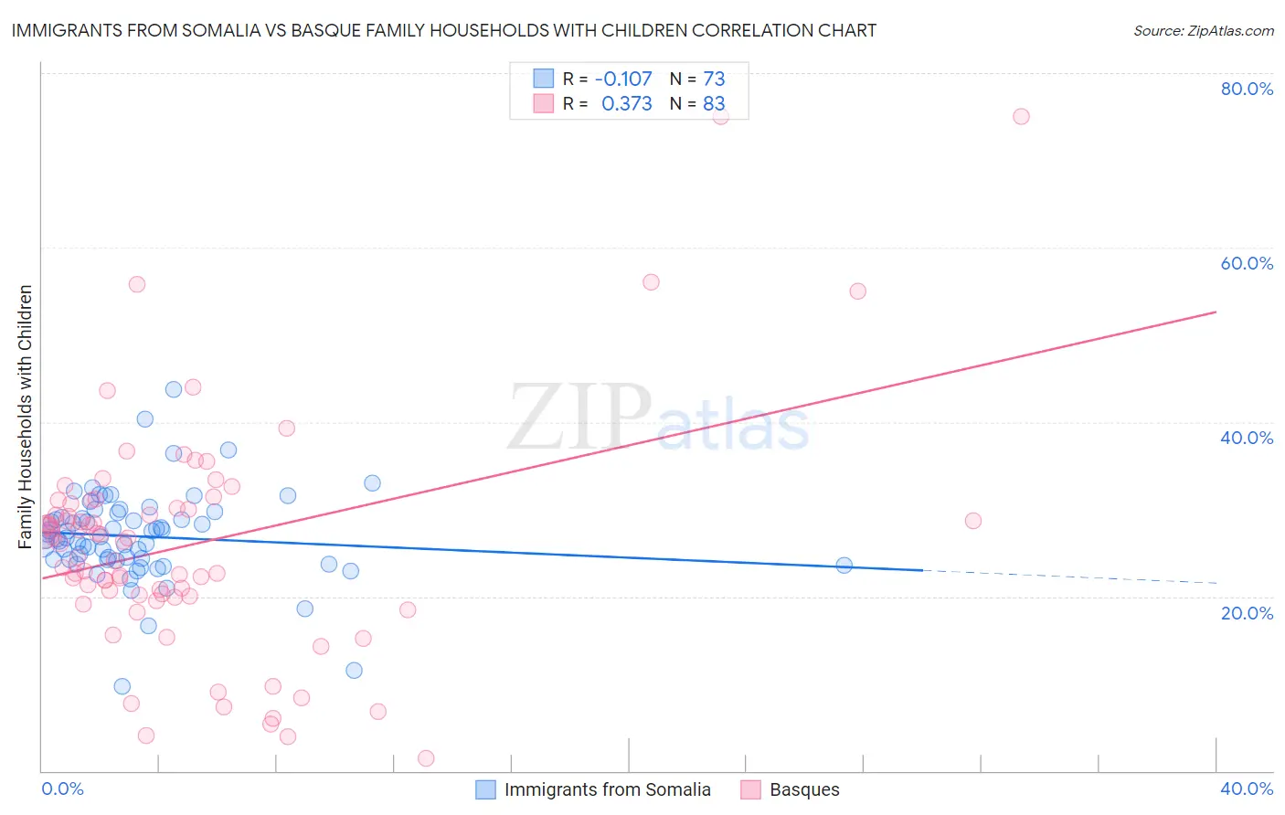Immigrants from Somalia vs Basque Family Households with Children