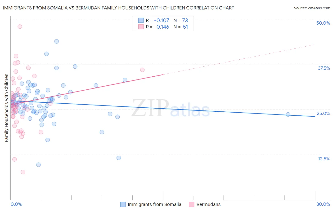 Immigrants from Somalia vs Bermudan Family Households with Children