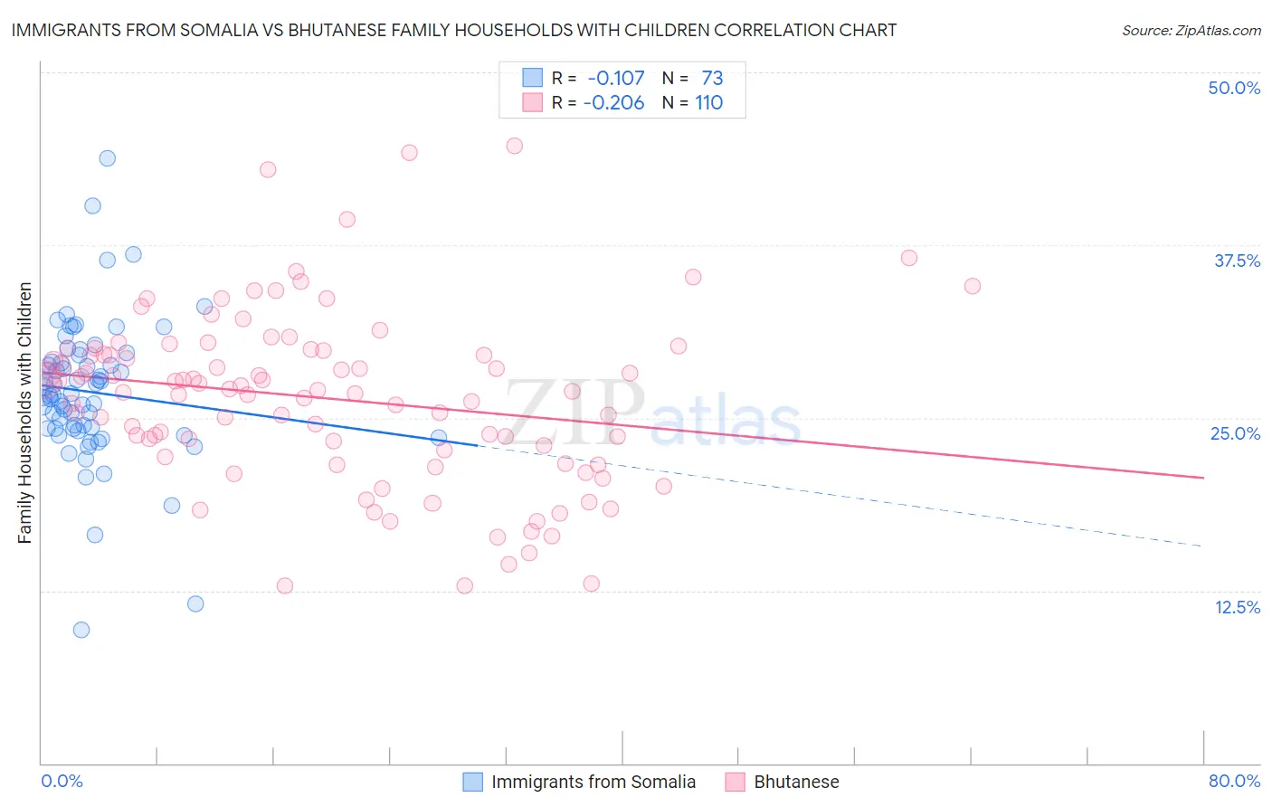 Immigrants from Somalia vs Bhutanese Family Households with Children