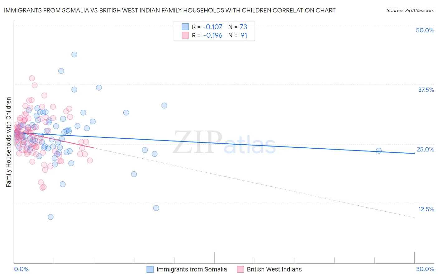 Immigrants from Somalia vs British West Indian Family Households with Children