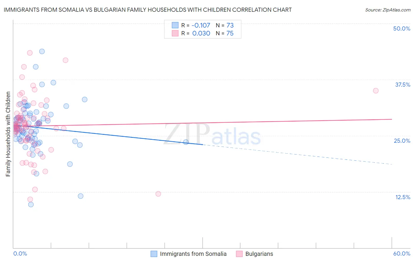 Immigrants from Somalia vs Bulgarian Family Households with Children