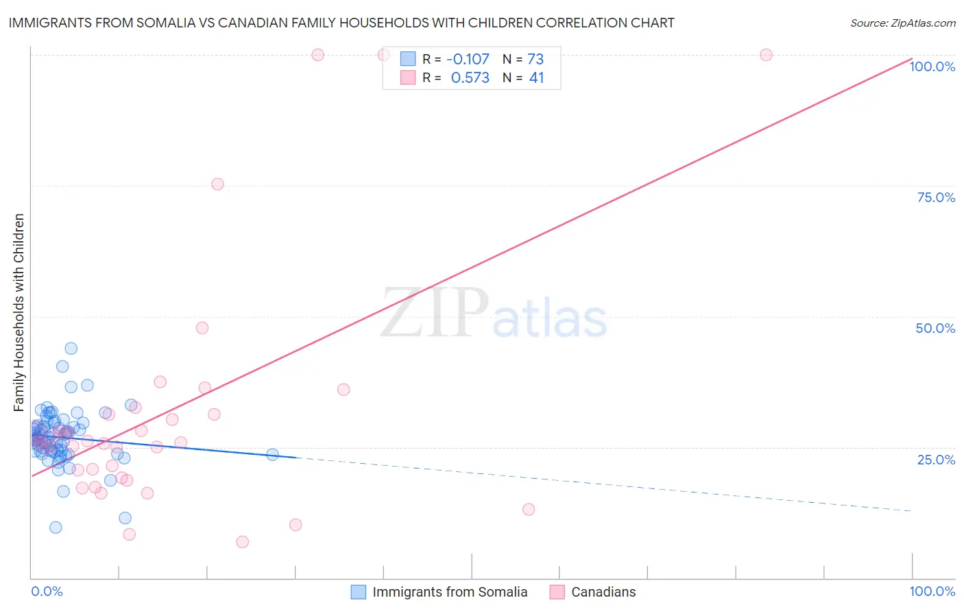 Immigrants from Somalia vs Canadian Family Households with Children