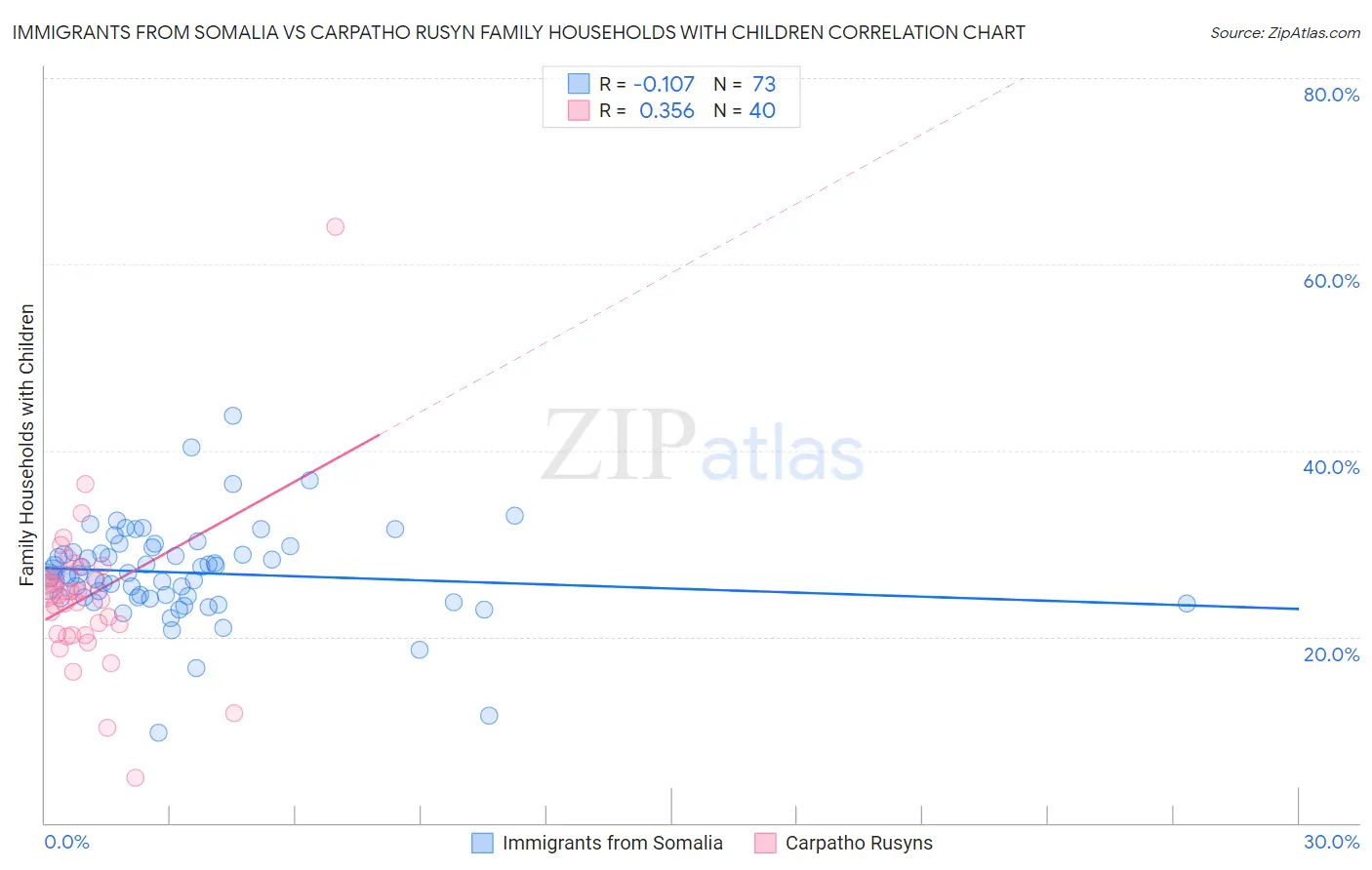 Immigrants from Somalia vs Carpatho Rusyn Family Households with Children