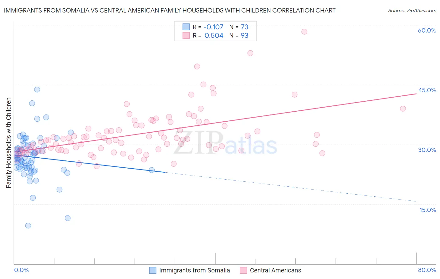 Immigrants from Somalia vs Central American Family Households with Children