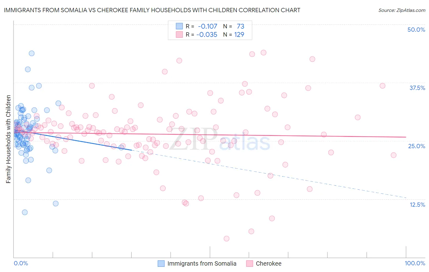 Immigrants from Somalia vs Cherokee Family Households with Children