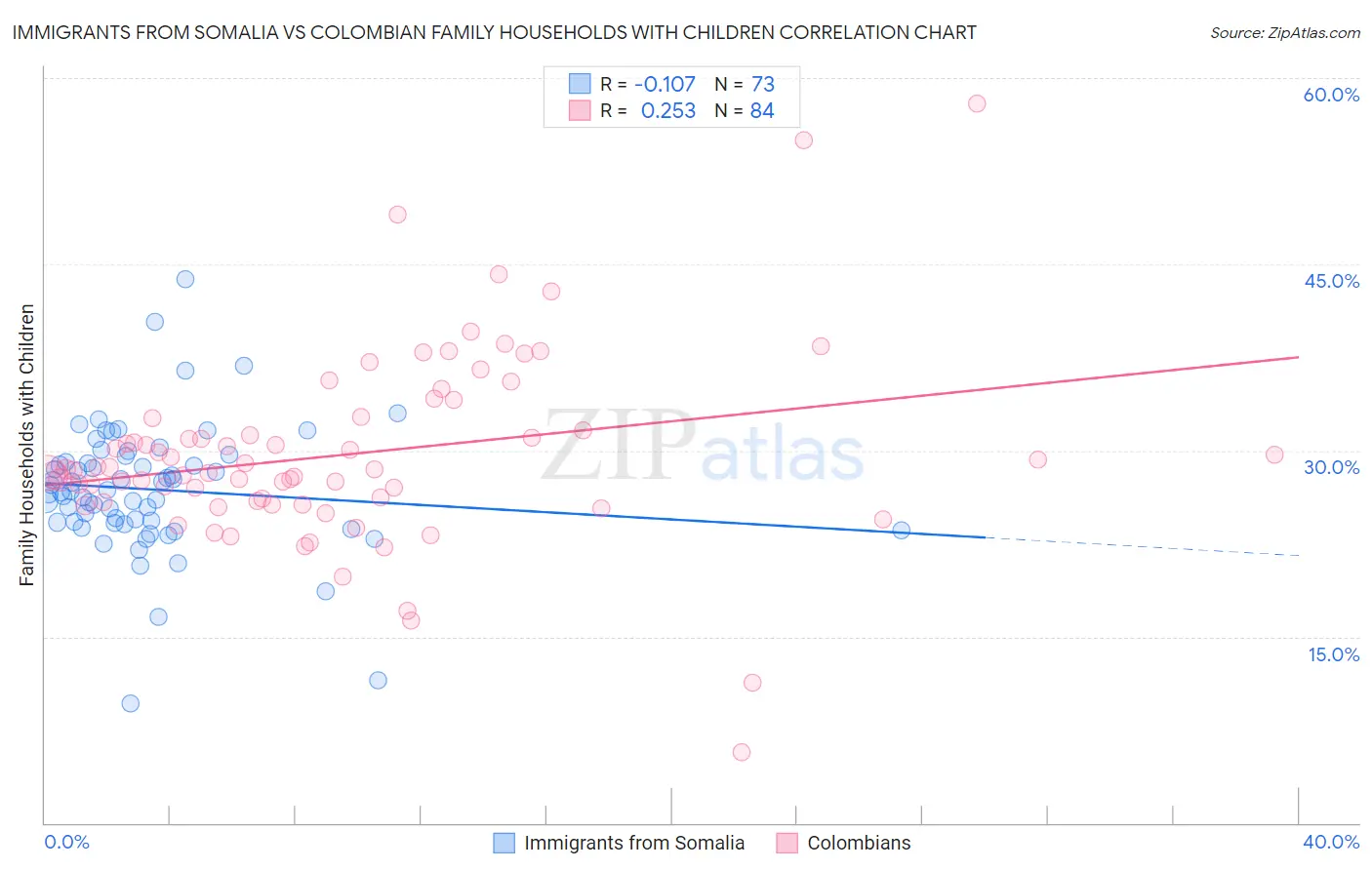 Immigrants from Somalia vs Colombian Family Households with Children