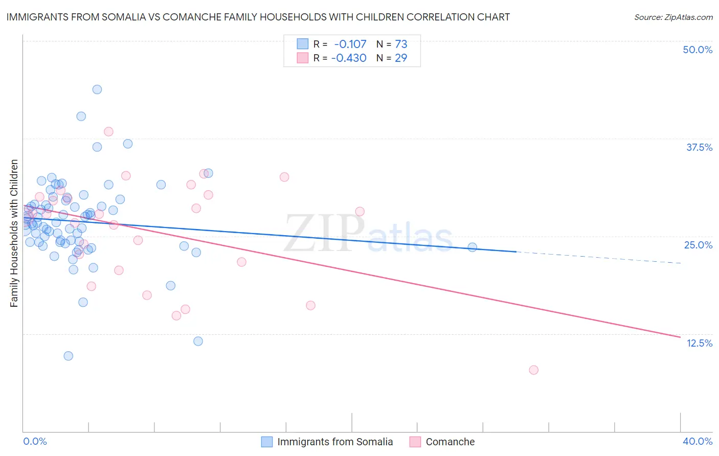 Immigrants from Somalia vs Comanche Family Households with Children