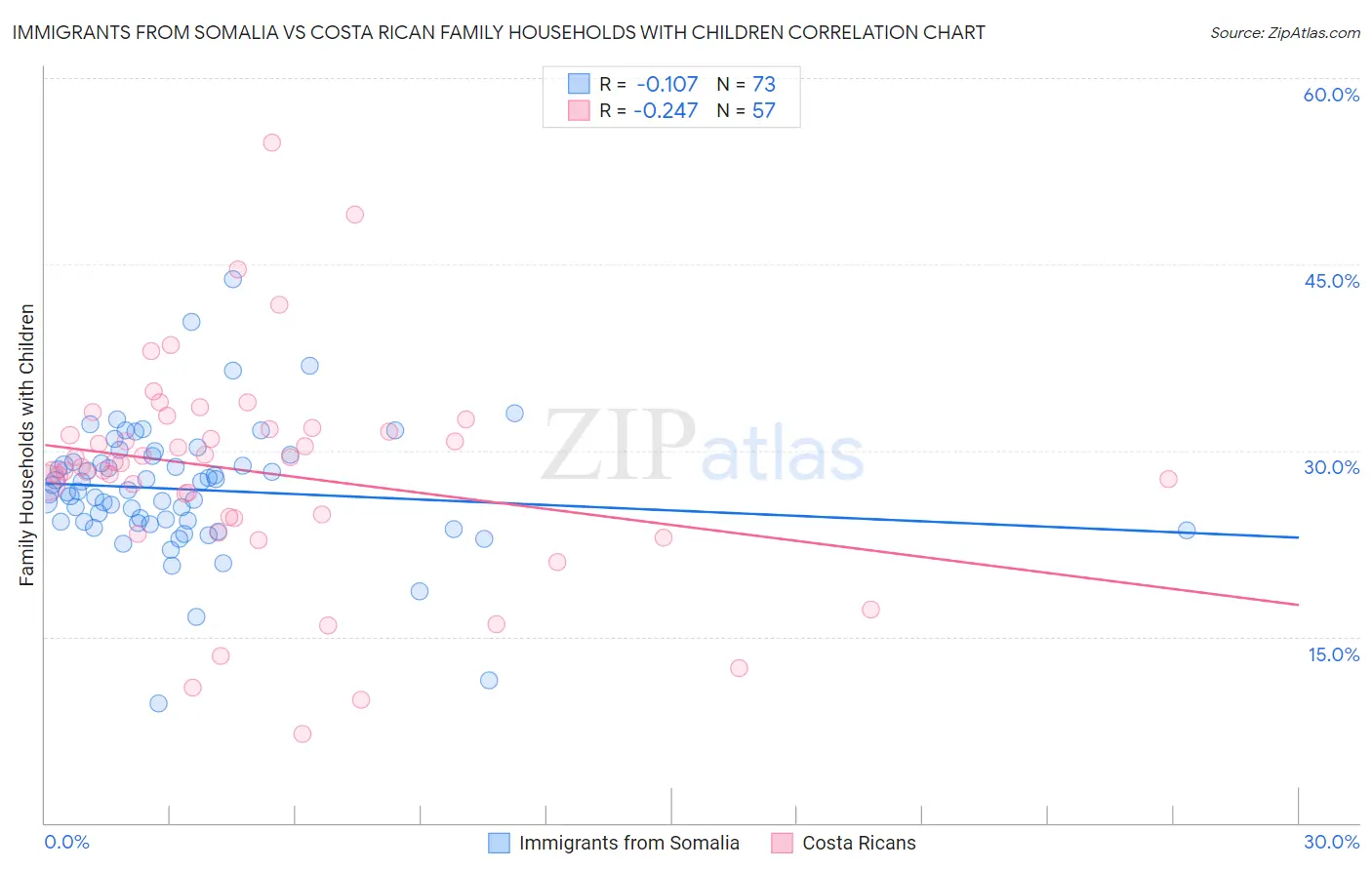 Immigrants from Somalia vs Costa Rican Family Households with Children