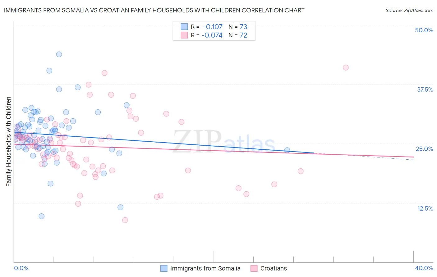Immigrants from Somalia vs Croatian Family Households with Children
