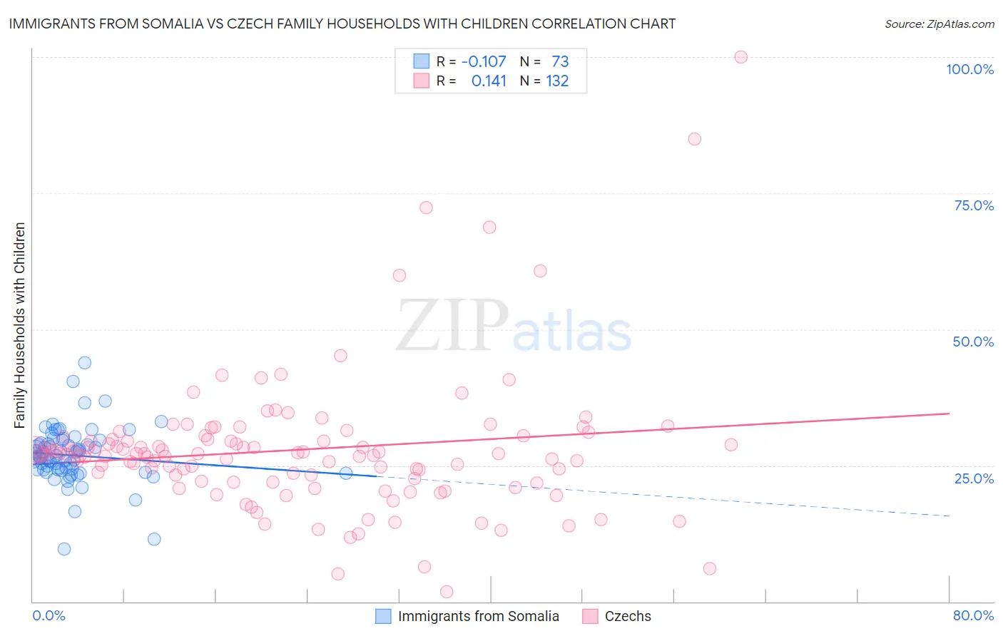 Immigrants from Somalia vs Czech Family Households with Children