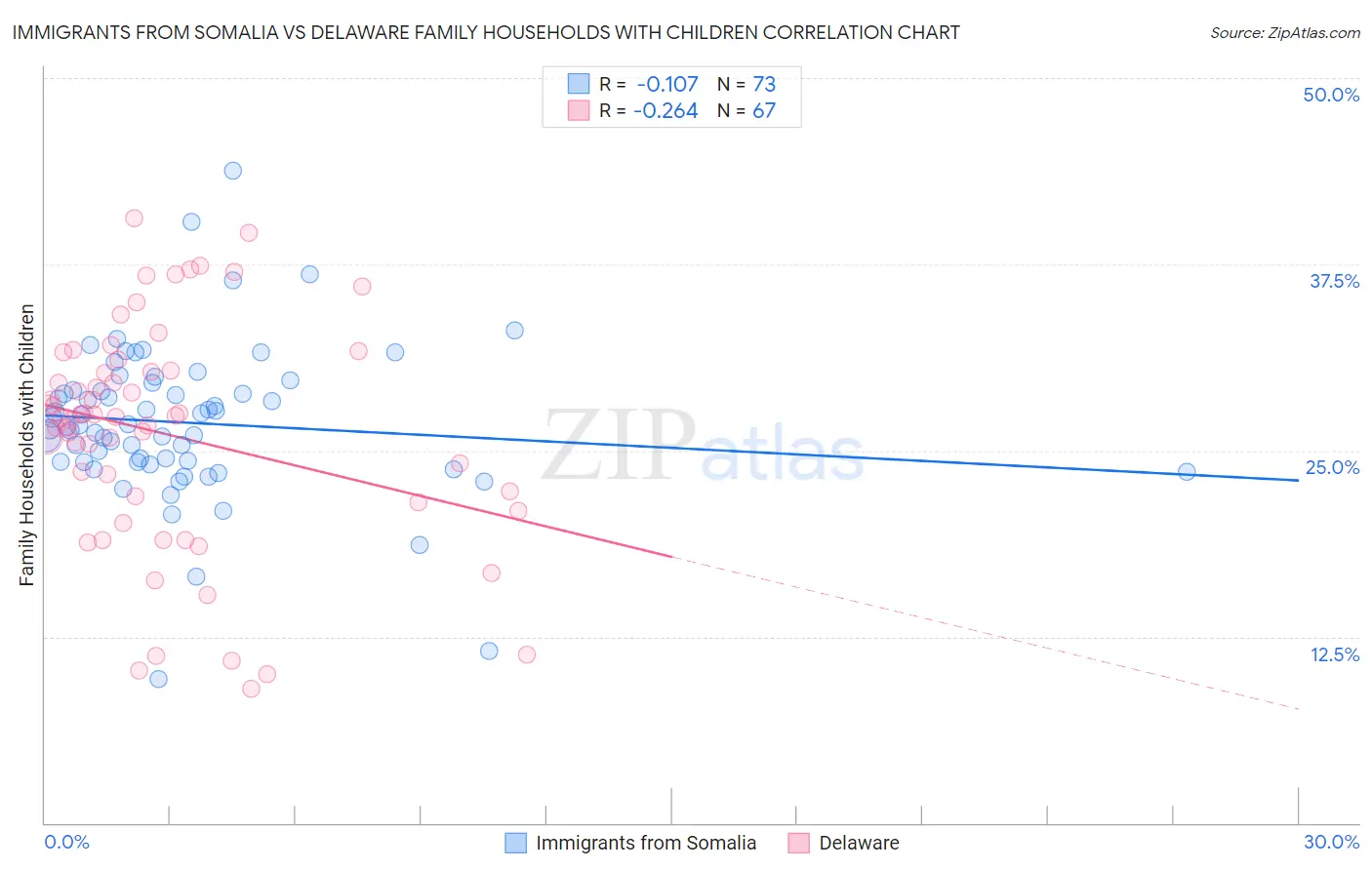 Immigrants from Somalia vs Delaware Family Households with Children